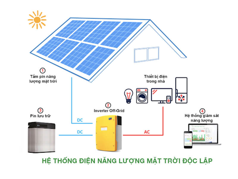 Biến tần độc lập, inverter độc lập