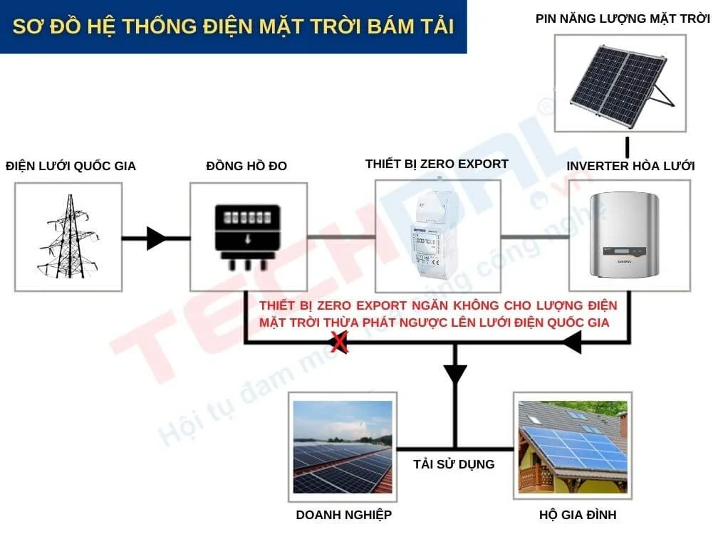 Giá điện mặt trời dân dụng 2026