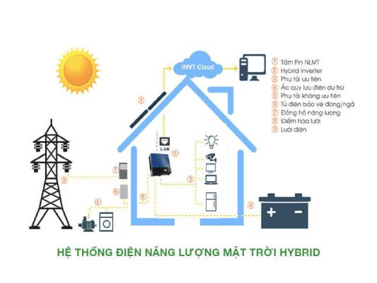 Hệ thống điện năng lượng mặt trời Hybrid